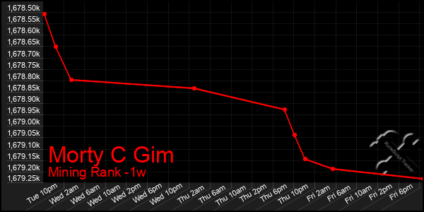 Last 7 Days Graph of Morty C Gim