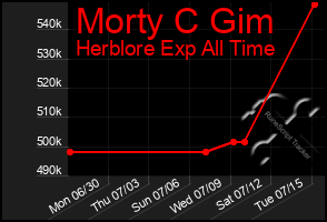 Total Graph of Morty C Gim