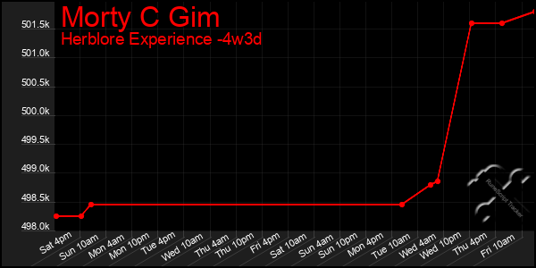 Last 31 Days Graph of Morty C Gim