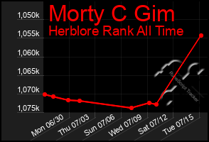 Total Graph of Morty C Gim