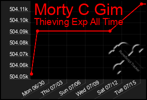 Total Graph of Morty C Gim