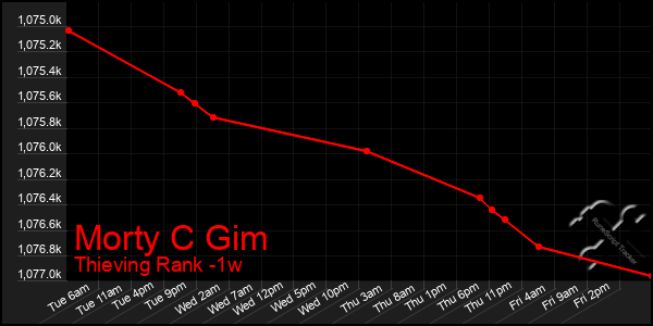 Last 7 Days Graph of Morty C Gim