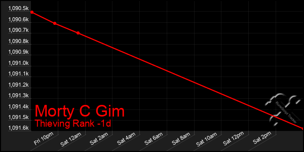 Last 24 Hours Graph of Morty C Gim