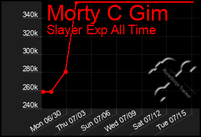Total Graph of Morty C Gim