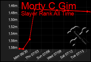 Total Graph of Morty C Gim