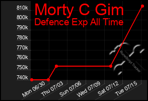 Total Graph of Morty C Gim