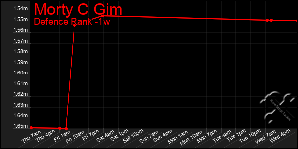 Last 7 Days Graph of Morty C Gim