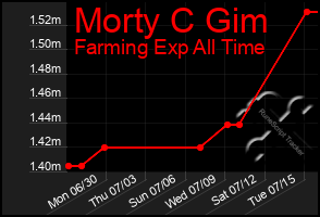 Total Graph of Morty C Gim