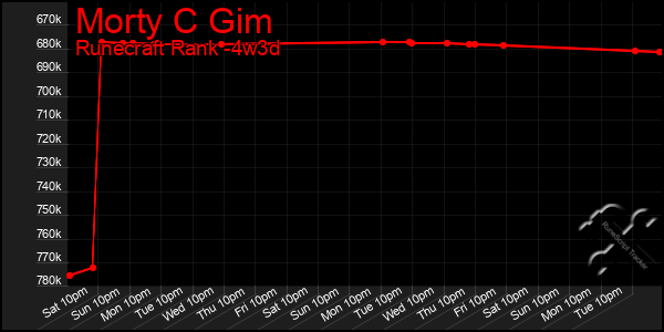 Last 31 Days Graph of Morty C Gim