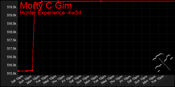 Last 31 Days Graph of Morty C Gim