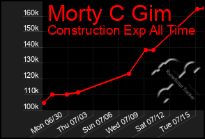 Total Graph of Morty C Gim