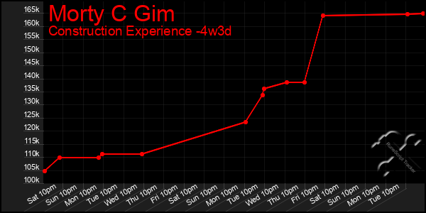 Last 31 Days Graph of Morty C Gim