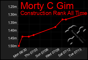 Total Graph of Morty C Gim