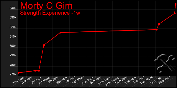 Last 7 Days Graph of Morty C Gim
