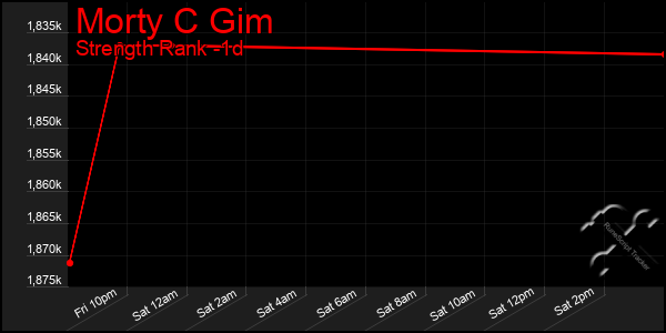 Last 24 Hours Graph of Morty C Gim