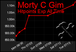 Total Graph of Morty C Gim