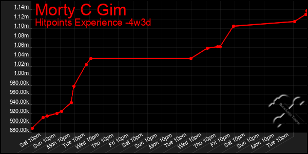 Last 31 Days Graph of Morty C Gim