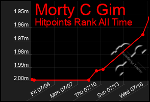 Total Graph of Morty C Gim