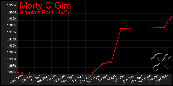 Last 31 Days Graph of Morty C Gim