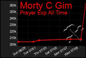 Total Graph of Morty C Gim