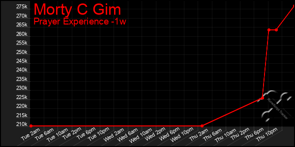 Last 7 Days Graph of Morty C Gim