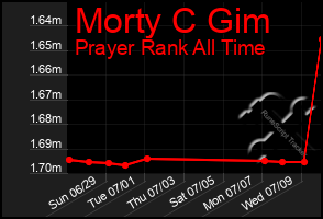 Total Graph of Morty C Gim