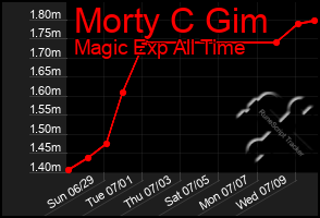 Total Graph of Morty C Gim