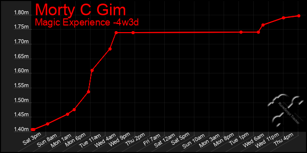 Last 31 Days Graph of Morty C Gim