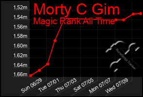 Total Graph of Morty C Gim