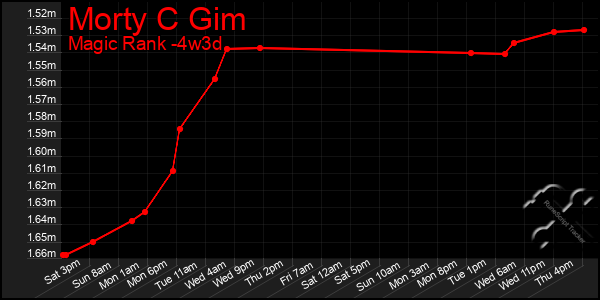 Last 31 Days Graph of Morty C Gim