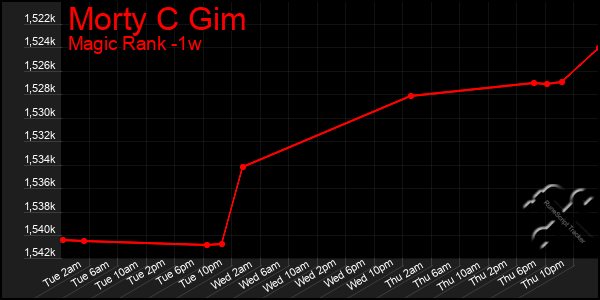 Last 7 Days Graph of Morty C Gim