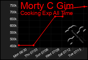 Total Graph of Morty C Gim