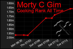 Total Graph of Morty C Gim