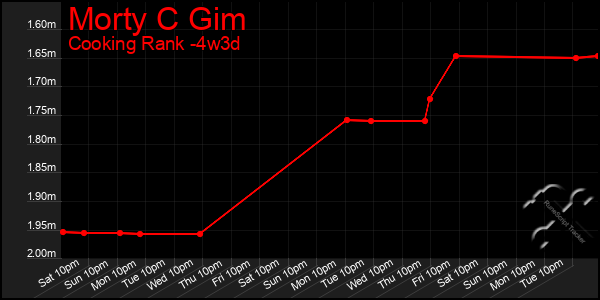 Last 31 Days Graph of Morty C Gim