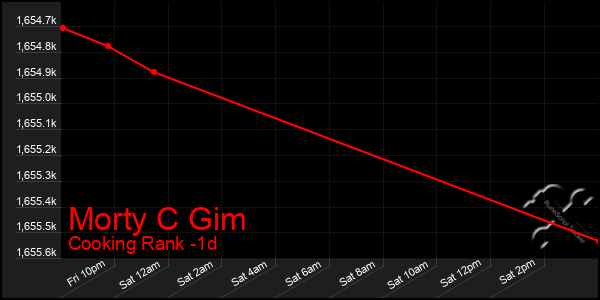 Last 24 Hours Graph of Morty C Gim