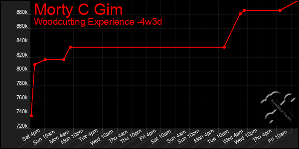 Last 31 Days Graph of Morty C Gim