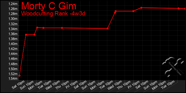 Last 31 Days Graph of Morty C Gim