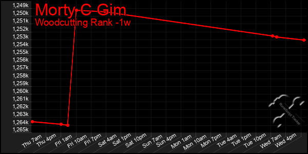 Last 7 Days Graph of Morty C Gim