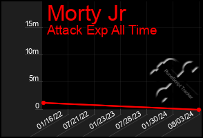 Total Graph of Morty Jr