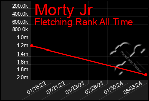 Total Graph of Morty Jr