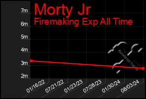 Total Graph of Morty Jr