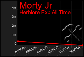 Total Graph of Morty Jr