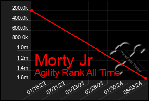 Total Graph of Morty Jr