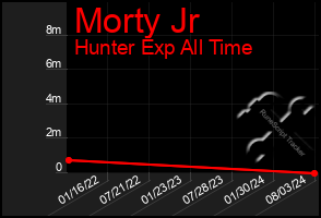 Total Graph of Morty Jr