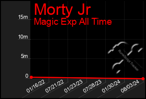 Total Graph of Morty Jr