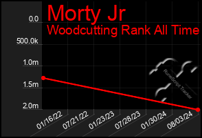 Total Graph of Morty Jr