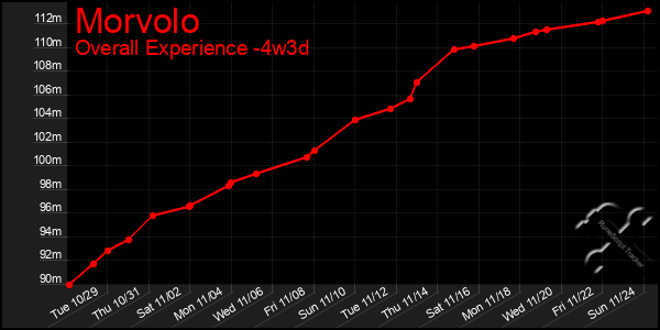 Last 31 Days Graph of Morvolo