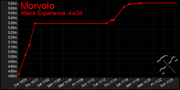 Last 31 Days Graph of Morvolo