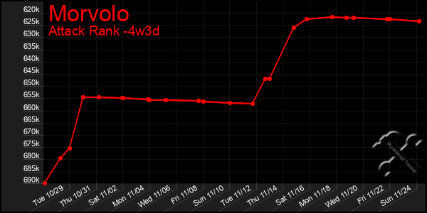 Last 31 Days Graph of Morvolo