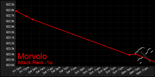 Last 7 Days Graph of Morvolo